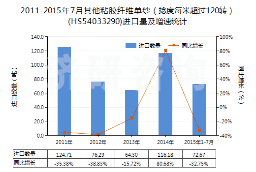 2011-2015年7月其他粘膠纖維單紗(捻度每米超過120轉(zhuǎn))(HS54033290)進(jìn)口量及增速統(tǒng)計 2011-2015年7月其他粘膠纖維單紗(捻度每米超過120轉(zhuǎn))(HS54033290)進(jìn)口量及增速統(tǒng)計